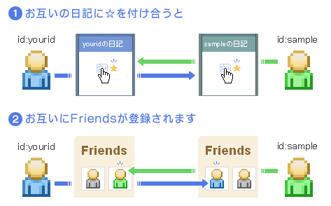 お互いの日記に☆を付け合うと、お互いにFriendsに登録されます