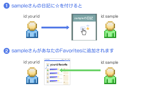sampleさんの日記に☆を付けるとsampleさんがあなたのお気に入りに追加されます