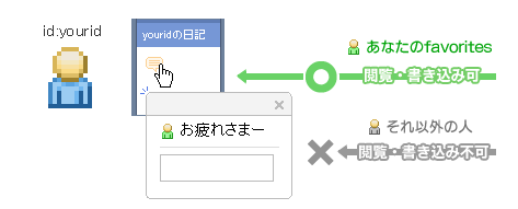 Favoritesの人しか閲覧できないためプライベートなやりとりが可能です