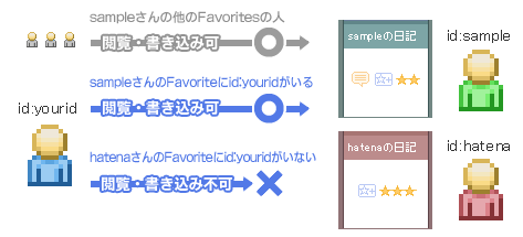 スターコメントへの書き込みは、あなたをFavoritesに加えた人のブログで可能です